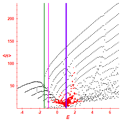 Peres lattice <N>